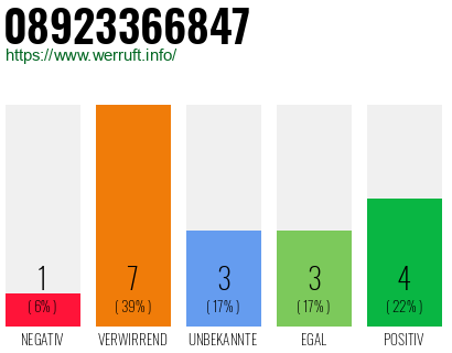 Rufnummer 08923366847 Telefonnummer 08923366847