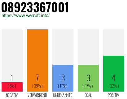 Rufnummer 08923367001 Telefonnummer 08923367001