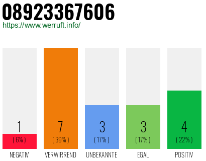 Rufnummer 08923367606 Telefonnummer 08923367606