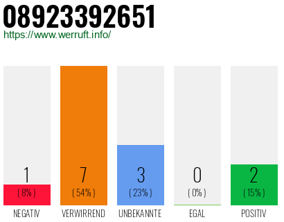 Rufnummer 08923392651 Telefonnummer 08923392651