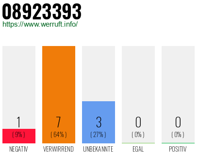 Rufnummer 08923393 Telefonnummer 08923393