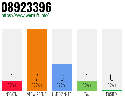 Rufnummer 08923396 Telefonnummer 08923396