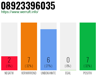 Rufnummer 08923396035 Telefonnummer 08923396035