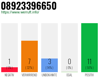 Rufnummer 08923396650 Telefonnummer 08923396650