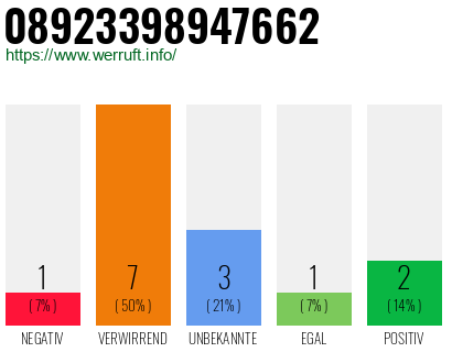 Rufnummer 08923398947662 Telefonnummer 08923398947662