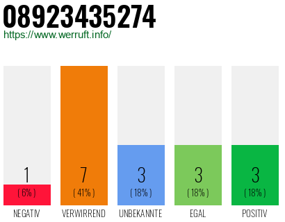 Rufnummer 08923435274 Telefonnummer 08923435274