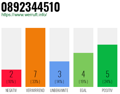 Rufnummer 0892344510 Telefonnummer 0892344510