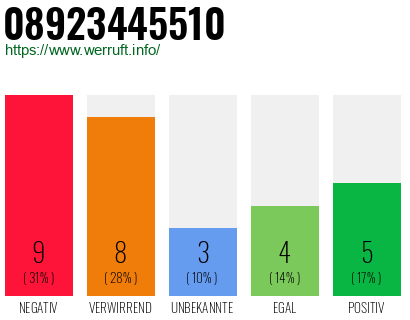 Rufnummer 08923445510 Telefonnummer 08923445510