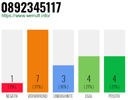 Rufnummer 0892345117 Telefonnummer 0892345117