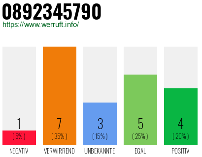Rufnummer 0892345790 Telefonnummer 0892345790