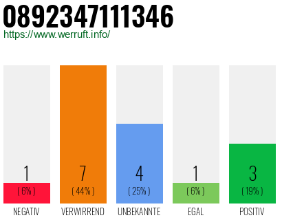 Rufnummer 0892347111346 Telefonnummer 0892347111346