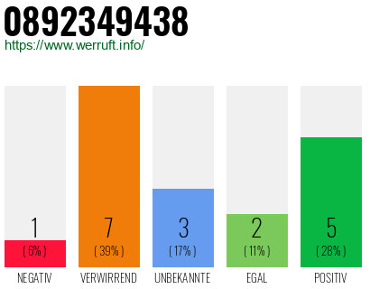 Rufnummer 0892349438 Telefonnummer 0892349438