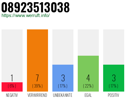 Rufnummer 08923513038 Telefonnummer 08923513038