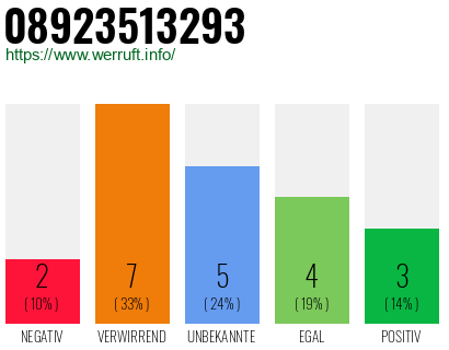 Rufnummer 08923513293 Telefonnummer 08923513293