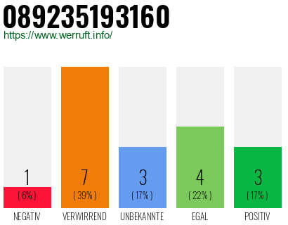 Rufnummer 089235193160 Telefonnummer 089235193160