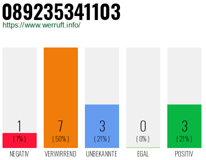 Rufnummer 089235341103 Telefonnummer 089235341103