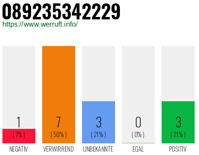 Rufnummer 089235342229 Telefonnummer 089235342229