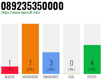 Rufnummer 089235350000 Telefonnummer 089235350000