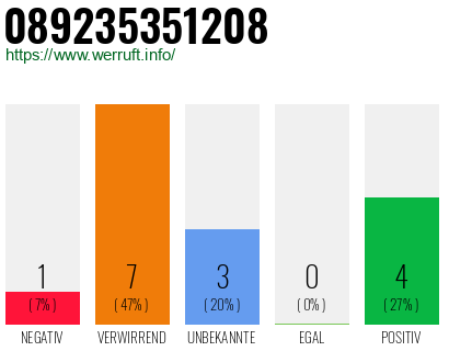 Rufnummer 089235351208 Telefonnummer 089235351208