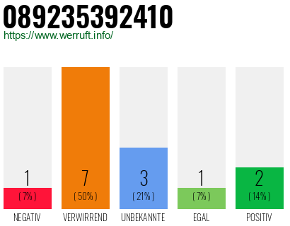 Rufnummer 089235392410 Telefonnummer 089235392410