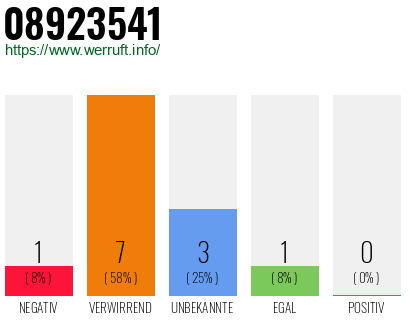 Rufnummer 08923541 Telefonnummer 08923541