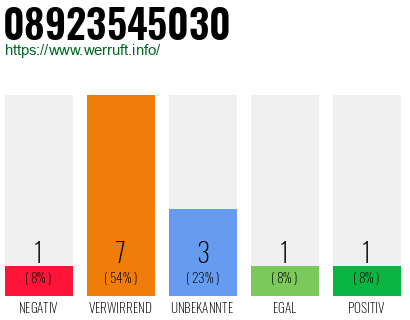 Rufnummer 08923545030 Telefonnummer 08923545030