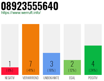 Rufnummer 08923555640 Telefonnummer 08923555640