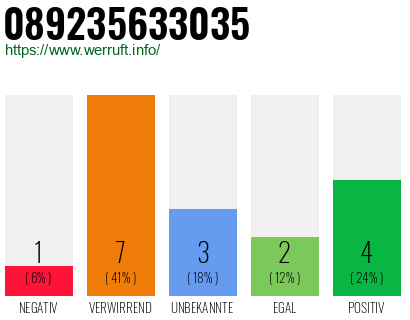 Rufnummer 089235633035 Telefonnummer 089235633035