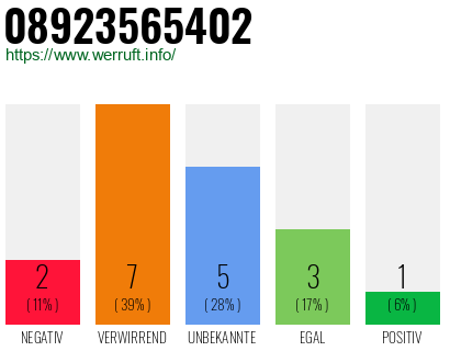 Rufnummer 08923565402 Telefonnummer 08923565402