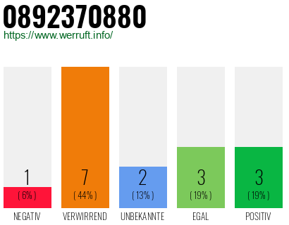 Rufnummer 0892370880 Telefonnummer 0892370880