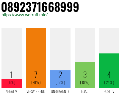 Rufnummer 0892371668999 Telefonnummer 0892371668999