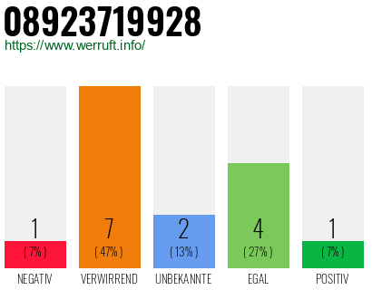 Rufnummer 08923719928 Telefonnummer 08923719928