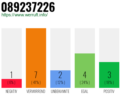 Rufnummer 089237226 Telefonnummer 089237226