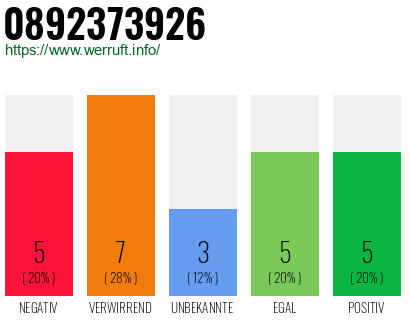 Rufnummer 0892373926 Telefonnummer 0892373926