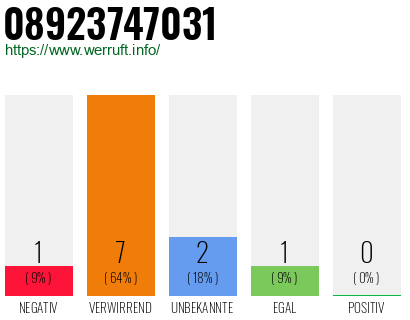 Rufnummer 08923747031 Telefonnummer 08923747031