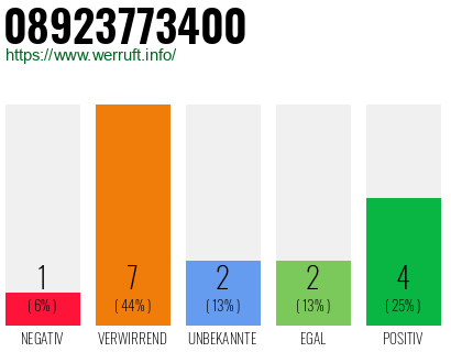Rufnummer 08923773400 Telefonnummer 08923773400