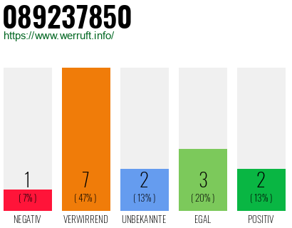 Rufnummer 089237850 Telefonnummer 089237850