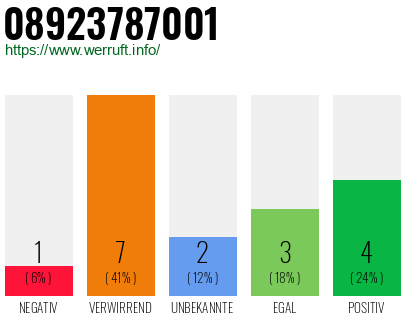 Rufnummer 08923787001 Telefonnummer 08923787001