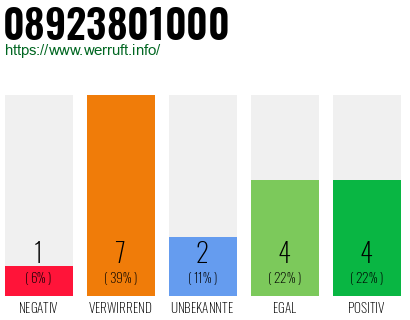 Rufnummer 08923801000 Telefonnummer 08923801000