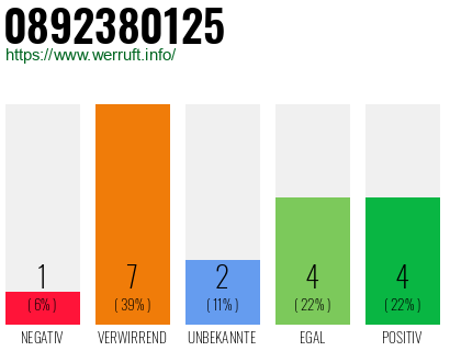 Rufnummer 0892380125 Telefonnummer 0892380125