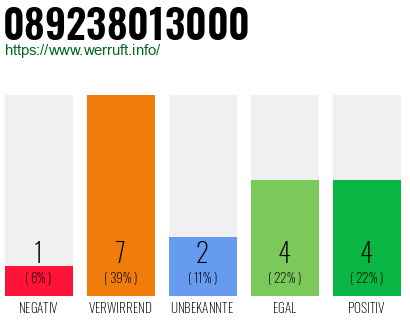 Rufnummer 089238013000 Telefonnummer 089238013000