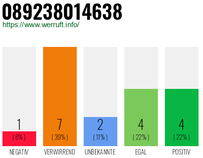 Rufnummer 089238014638 Telefonnummer 089238014638