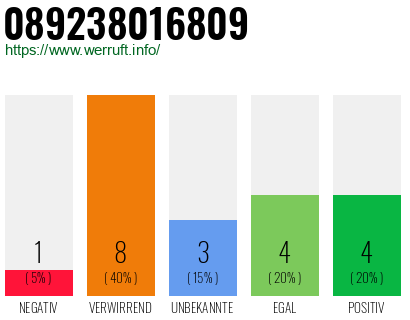 Rufnummer 089238016809 Telefonnummer 089238016809
