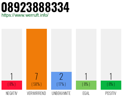Rufnummer 08923888334 Telefonnummer 08923888334