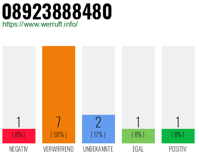 Rufnummer 08923888480 Telefonnummer 08923888480