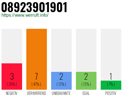 Rufnummer 08923901901 Telefonnummer 08923901901