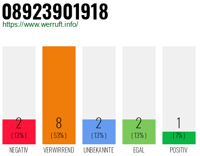 Rufnummer 08923901918 Telefonnummer 08923901918