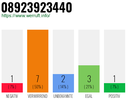 Rufnummer 08923923440 Telefonnummer 08923923440