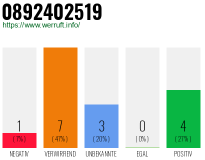Rufnummer 0892402519 Telefonnummer 0892402519