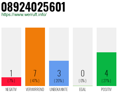 Rufnummer 08924025601 Telefonnummer 08924025601